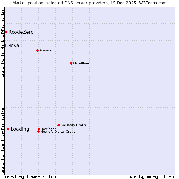 Market position of Loading vs. RcodeZero vs. Nova