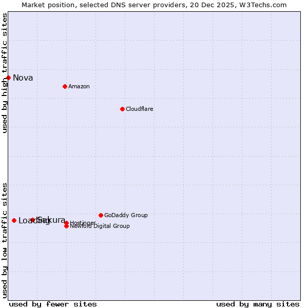 Market position of Sakura vs. Loading vs. Nova