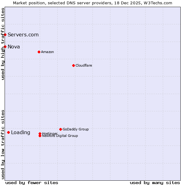 Market position of Loading vs. Servers.com vs. Nova