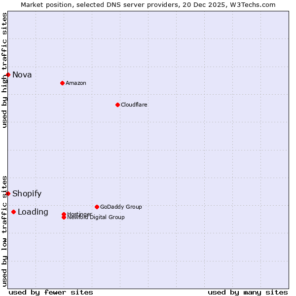 Market position of Loading vs. Shopify vs. Nova