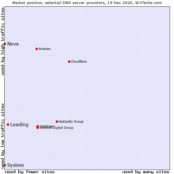 Market position of Loading vs. Nova vs. Sysbee