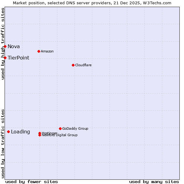 Market position of Loading vs. TierPoint vs. Nova