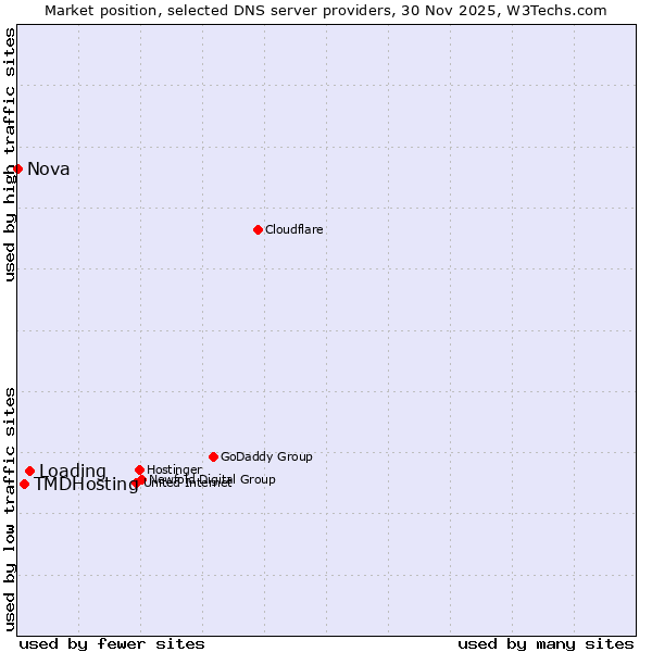 Market position of Loading vs. TMDHosting vs. Nova