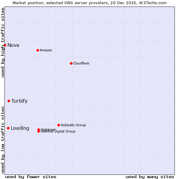 Market position of Turbify vs. Loading vs. Nova