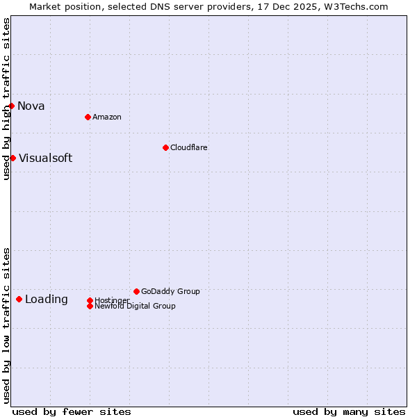 Market position of Loading vs. Visualsoft vs. Nova
