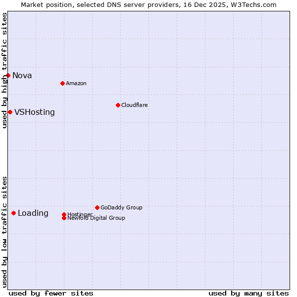 Market position of Loading vs. VSHosting vs. Nova