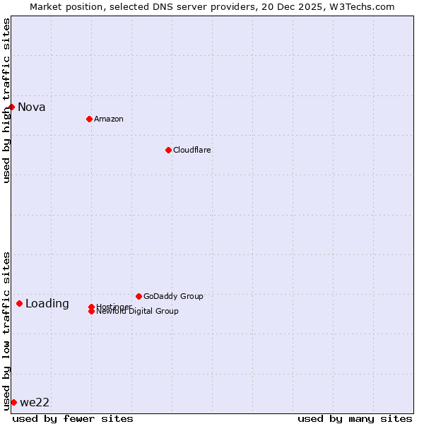 Market position of Loading vs. we22 vs. Nova