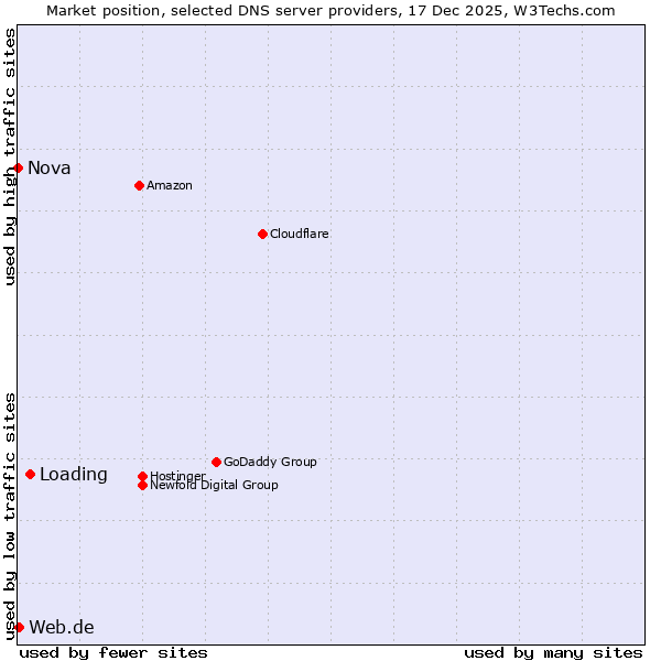 Market position of Loading vs. Web.de vs. Nova