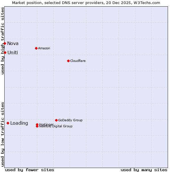 Market position of Loading vs. Uniti vs. Nova