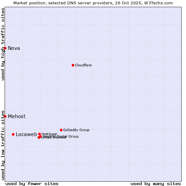 Market position of Locaweb vs. Mehost vs. Nova