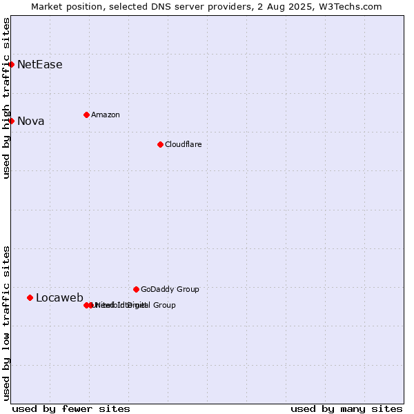 Market position of Locaweb vs. Nova vs. NetEase