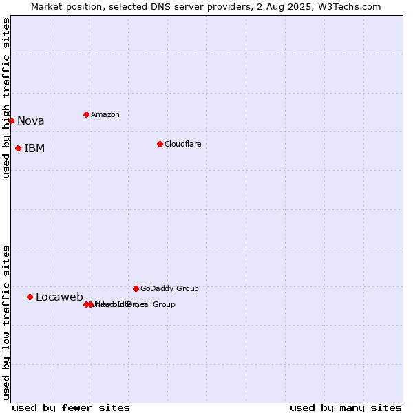 Market position of Locaweb vs. IBM vs. Nova