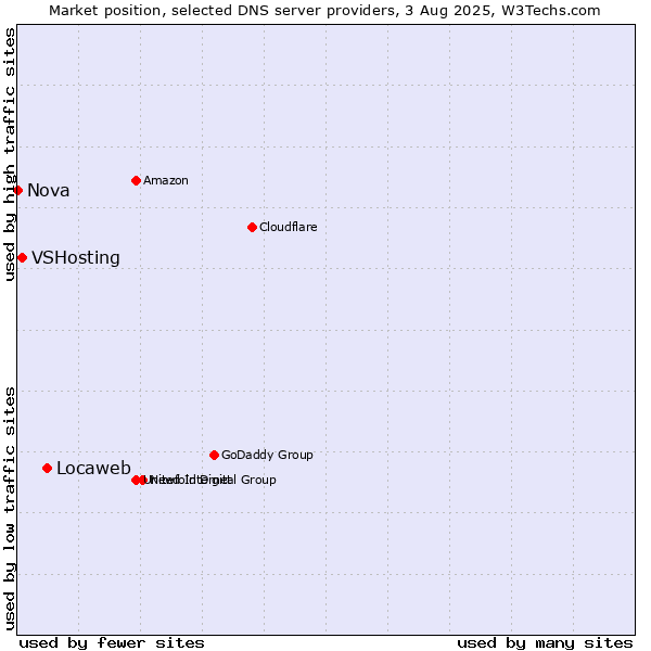 Market position of Locaweb vs. VSHosting vs. Nova