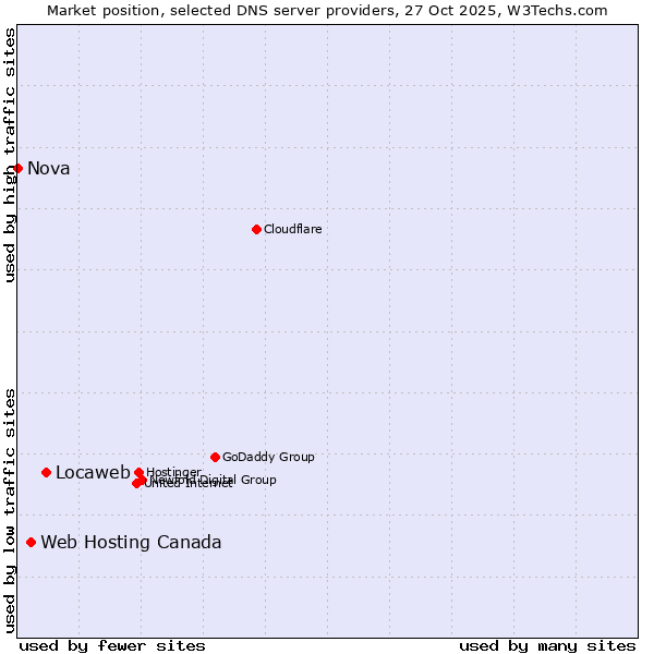 Market position of Locaweb vs. Web Hosting Canada vs. Nova
