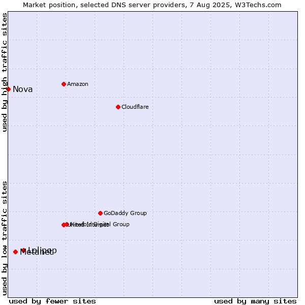 Market position of Lolipop vs. Metanet vs. Nova