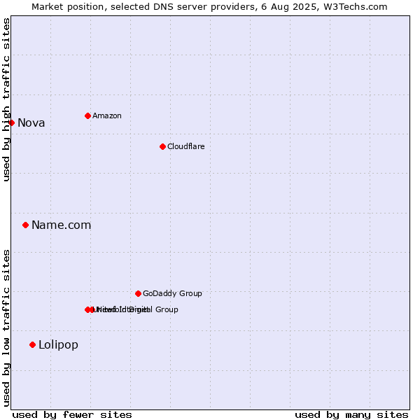 Market position of Lolipop vs. Name.com vs. Nova