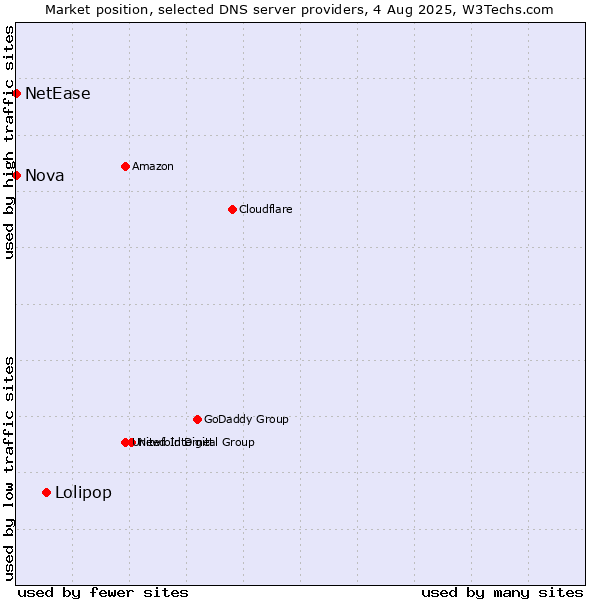 Market position of Lolipop vs. Nova vs. NetEase