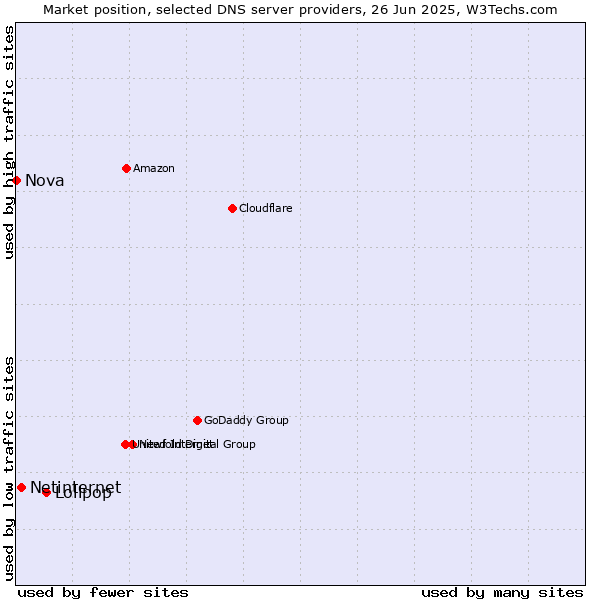 Market position of Lolipop vs. Netinternet vs. Nova