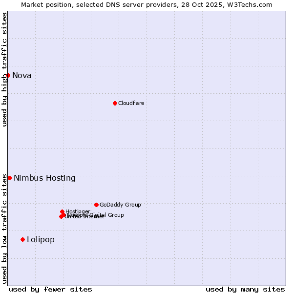 Market position of Lolipop vs. Nimbus Hosting vs. Nova