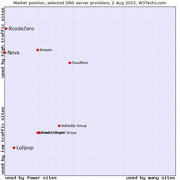 Market position of Lolipop vs. RcodeZero vs. Nova