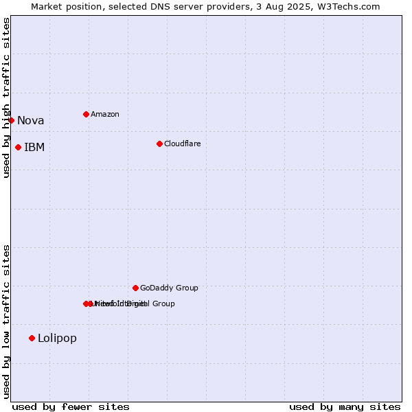 Market position of Lolipop vs. IBM vs. Nova