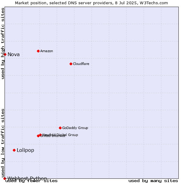 Market position of Lolipop vs. Nova vs. Webhost Python