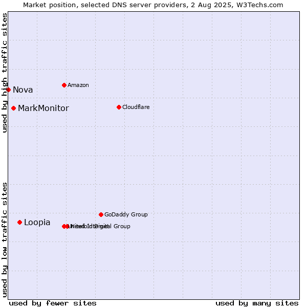 Market position of Loopia vs. MarkMonitor vs. Nova