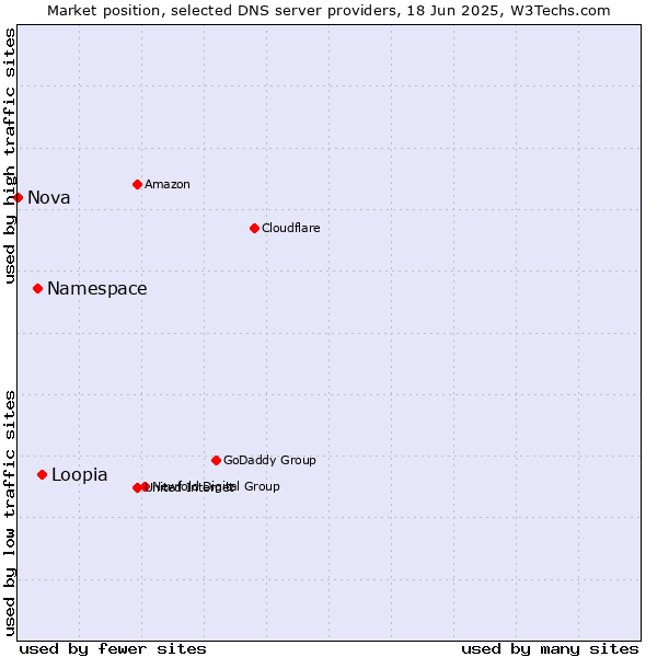 Market position of Loopia vs. Namespace vs. Nova