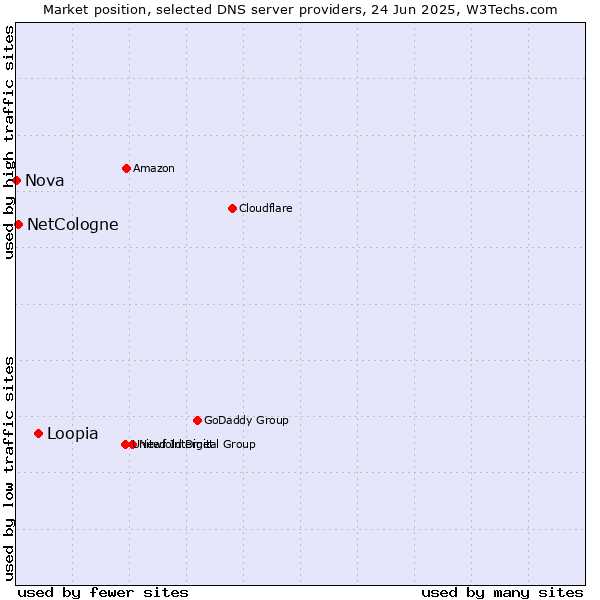 Market position of Loopia vs. NetCologne vs. Nova