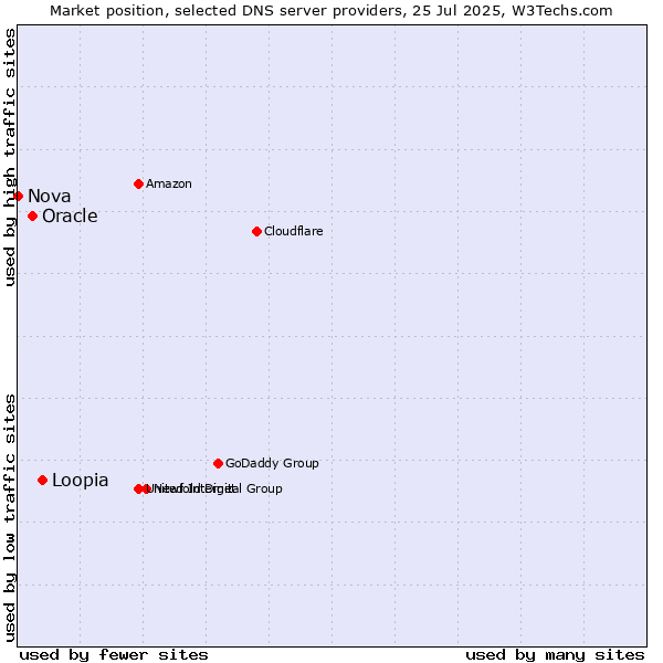 Market position of Loopia vs. Oracle vs. Nova