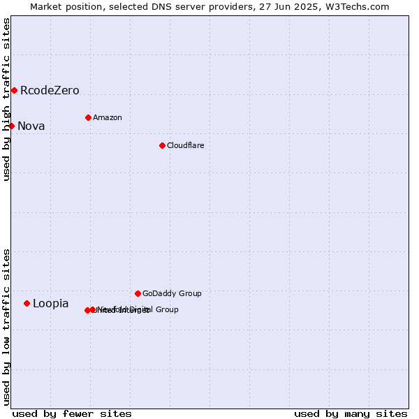Market position of Loopia vs. RcodeZero vs. Nova