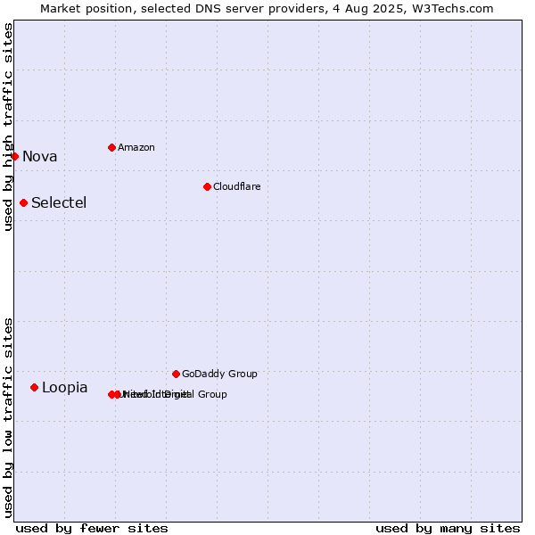 Market position of Loopia vs. Selectel vs. Nova