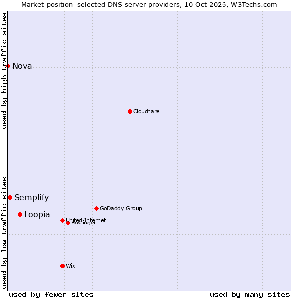 Market position of Loopia vs. Semplify vs. Nova