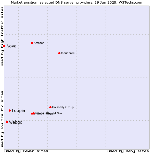 Market position of Loopia vs. webgo vs. Nova