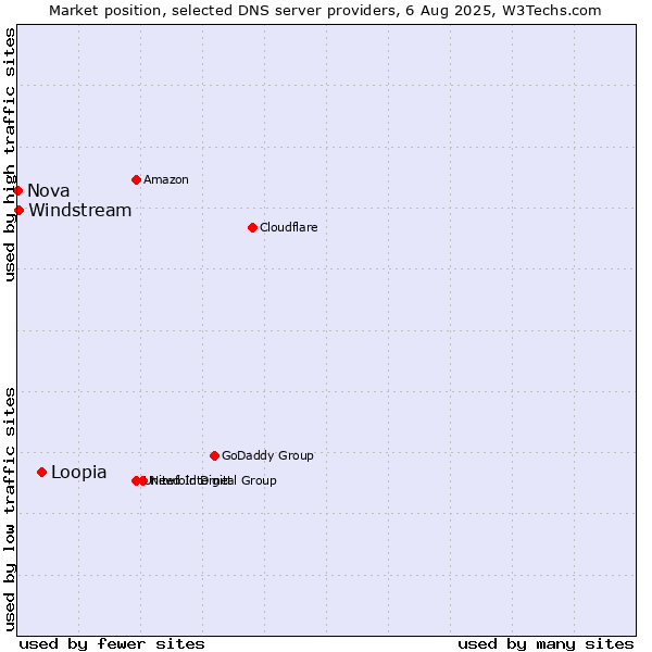 Market position of Loopia vs. Windstream vs. Nova