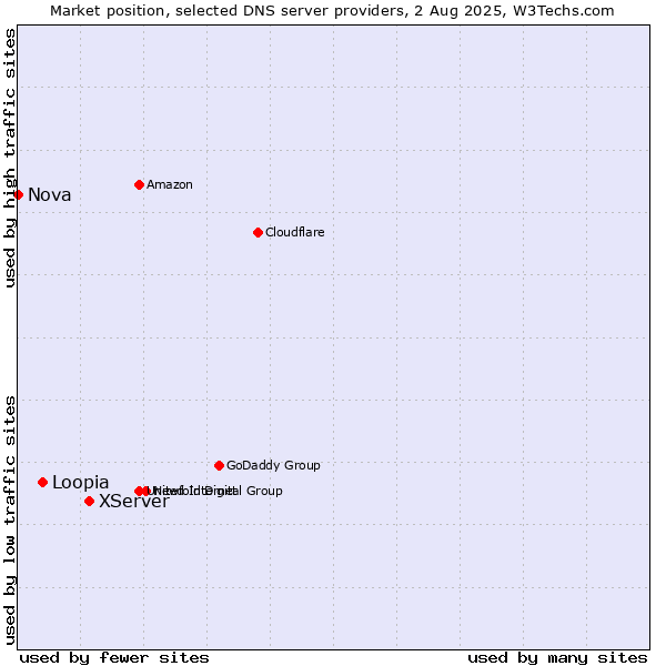 Market position of XServer vs. Loopia vs. Nova