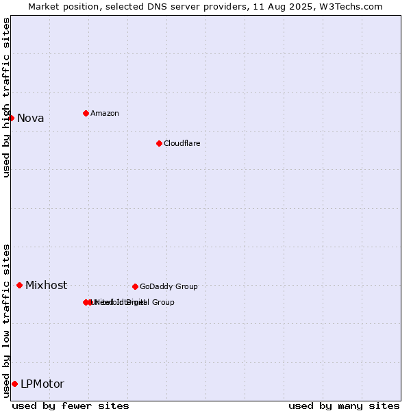 Market position of Mixhost vs. LPMotor vs. Nova
