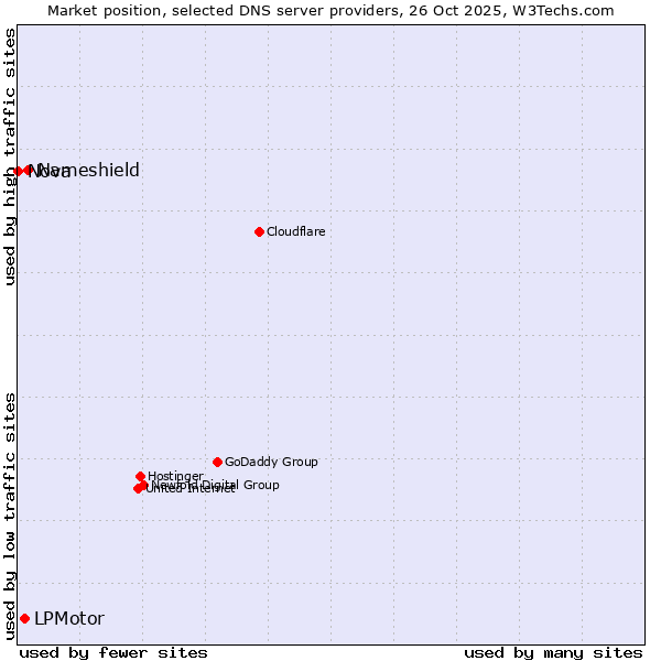 Market position of Nameshield vs. LPMotor vs. Nova