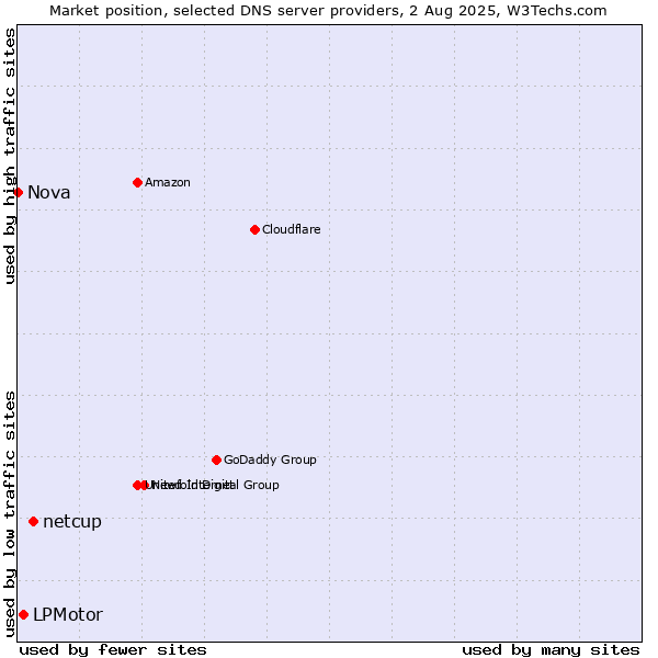 Market position of netcup vs. LPMotor vs. Nova