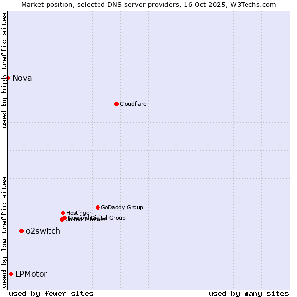 Market position of o2switch vs. LPMotor vs. Nova