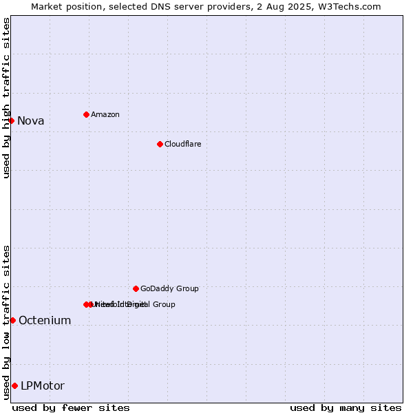 Market position of LPMotor vs. Octenium vs. Nova