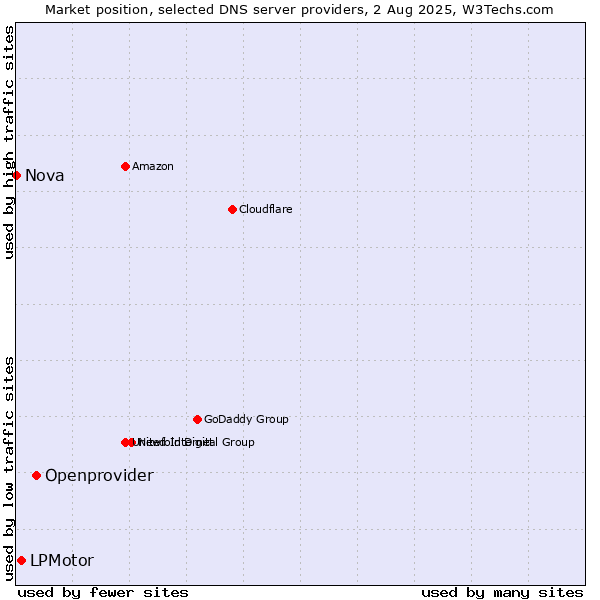 Market position of Openprovider vs. LPMotor vs. Nova