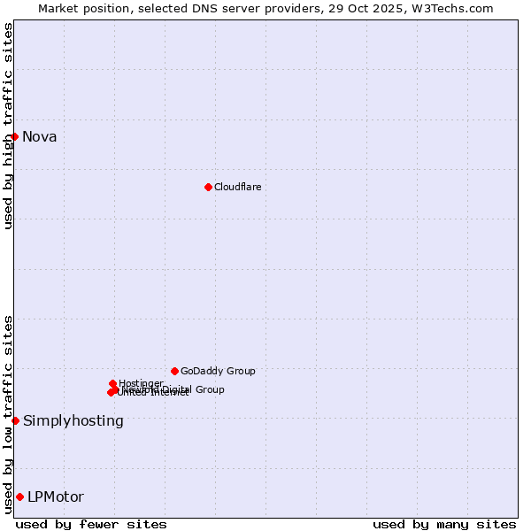 Market position of LPMotor vs. Simplyhosting vs. Nova