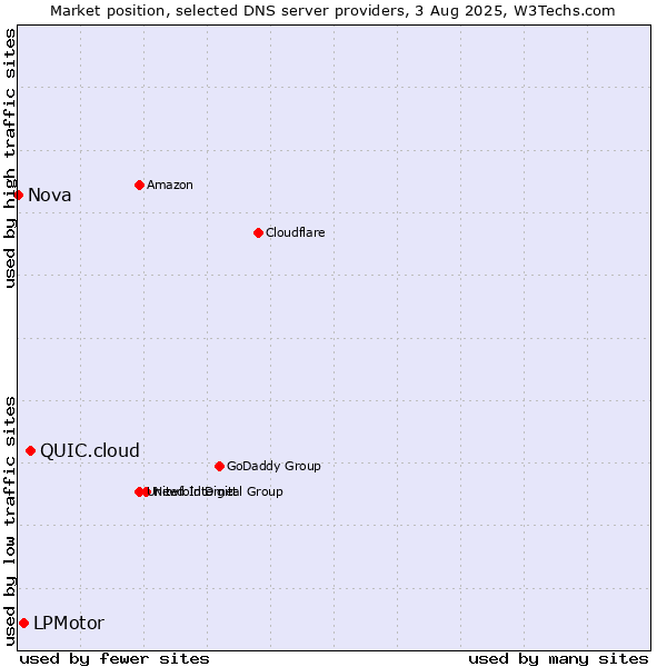 Market position of QUIC.cloud vs. LPMotor vs. Nova