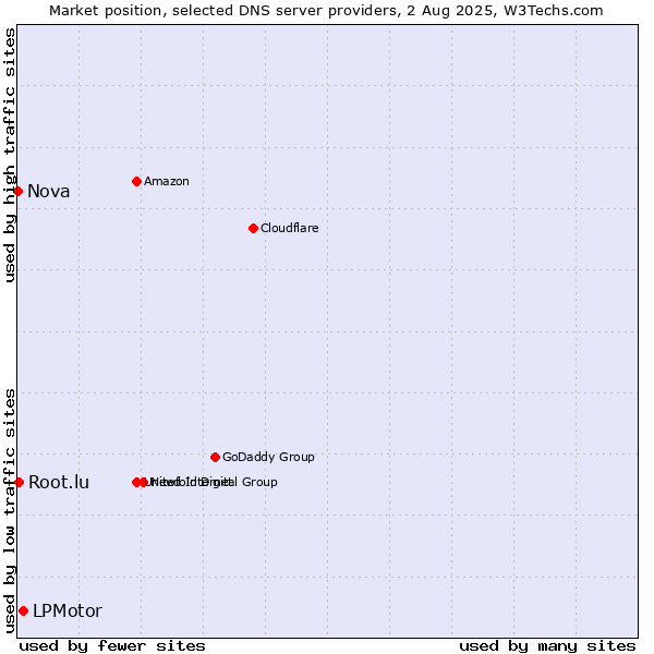 Market position of LPMotor vs. Root.lu vs. Nova