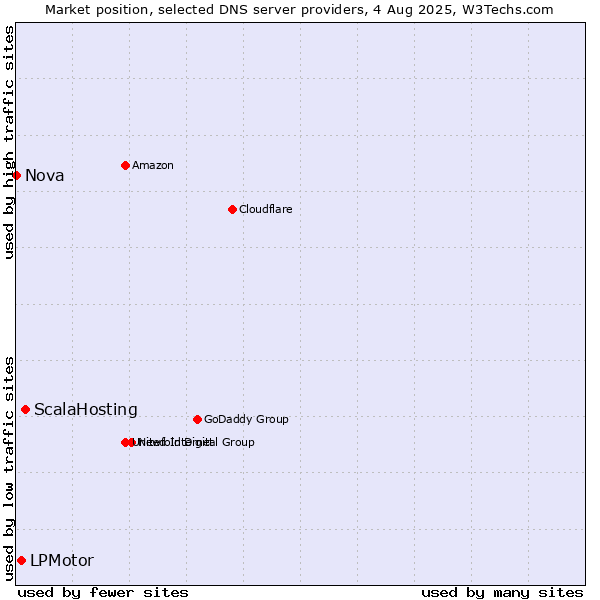 Market position of ScalaHosting vs. LPMotor vs. Nova