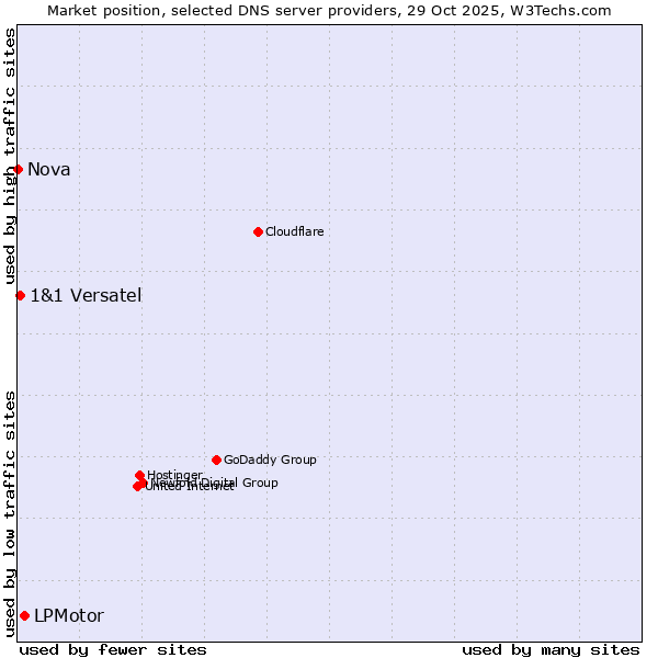 Market position of LPMotor vs. 1&1 Versatel vs. Nova