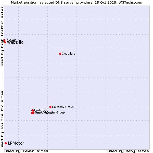 Market position of LPMotor vs. Webzilla vs. Nova