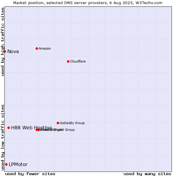 Market position of H88 Web Hosting vs. LPMotor vs. Nova
