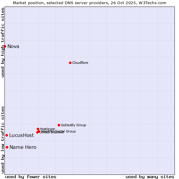 Market position of Name Hero vs. LucusHost vs. Nova